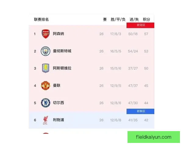 英超冠军悬念持续，争冠格局走势清晰