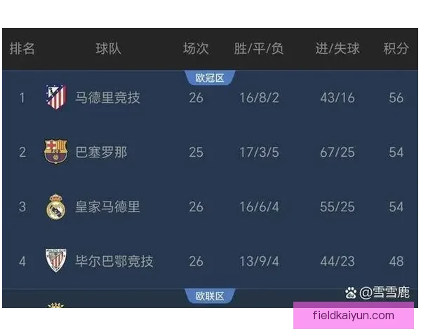 西甲金靴争夺白热化，射手榜前列球员状态持续提升